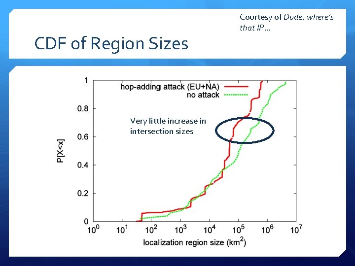 CDF of Region Sizes Very little increase in intersection sizes Courtesy of Dude, where’s