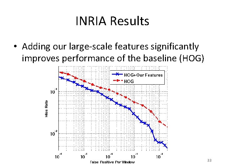 INRIA Results • Adding our large-scale features significantly improves performance of the baseline (HOG)