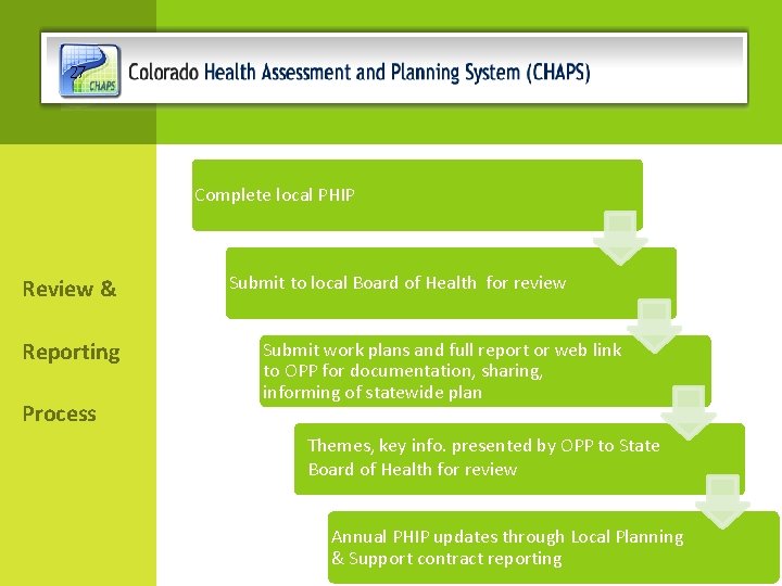 27 Complete local PHIP Report and Review Process Review & Reporting Process Submit to