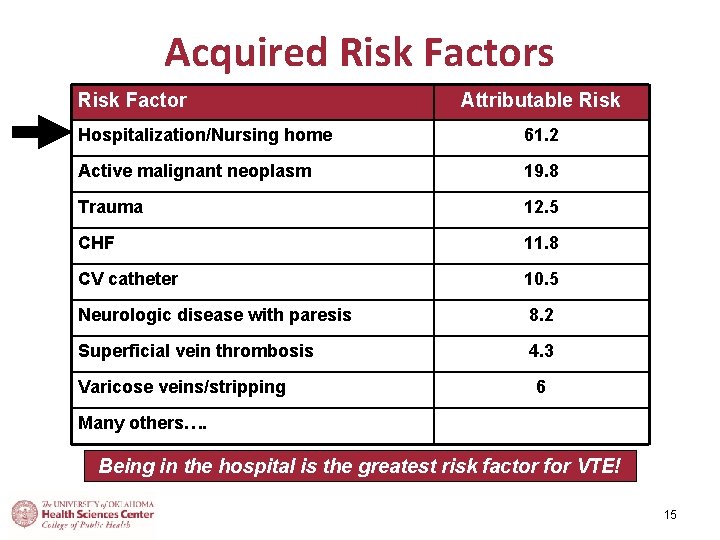 Acquired Risk Factors Risk Factor Attributable Risk Hospitalization/Nursing home 61. 2 Active malignant neoplasm