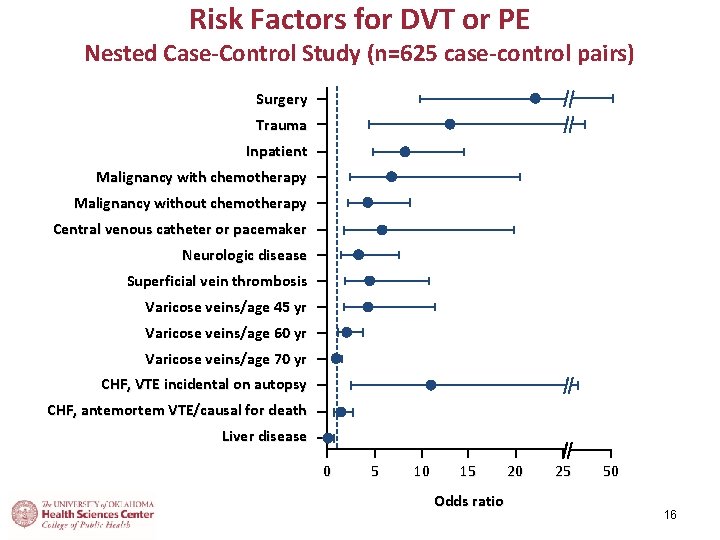 Risk Factors for DVT or PE Nested Case-Control Study (n=625 case-control pairs) Surgery Trauma