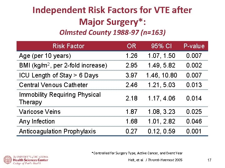 Independent Risk Factors for VTE after Major Surgery*: Olmsted County 1988 -97 (n=163) Risk