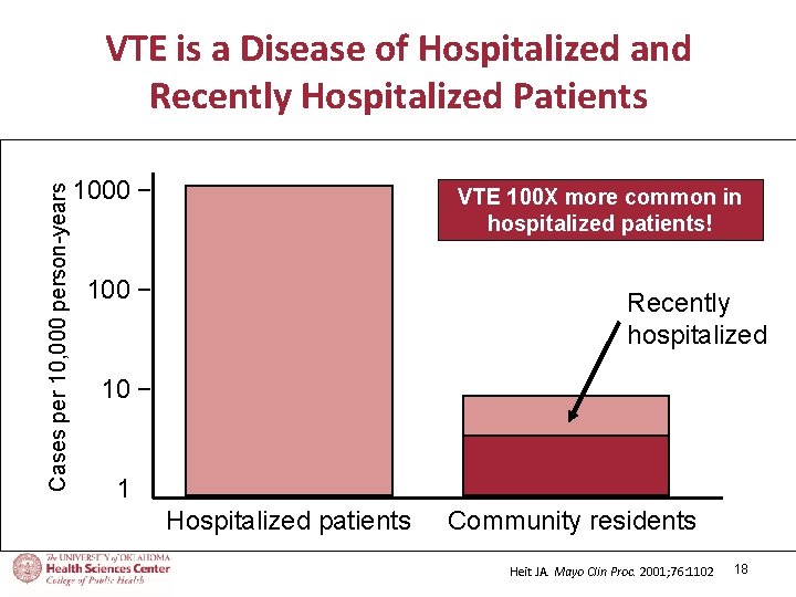 Cases per 10, 000 person-years VTE is a Disease of Hospitalized and Recently Hospitalized