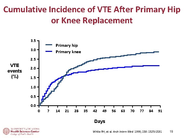 Cumulative Incidence of VTE After Primary Hip or Knee Replacement 3. 5 Primary hip