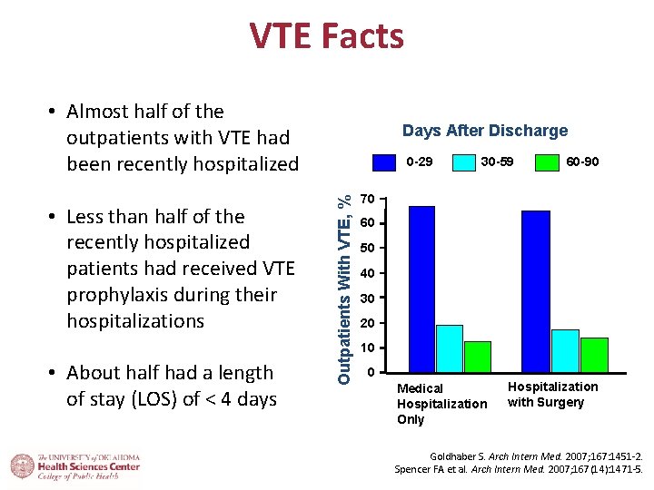 VTE Facts • Almost half of the outpatients with VTE had been recently hospitalized