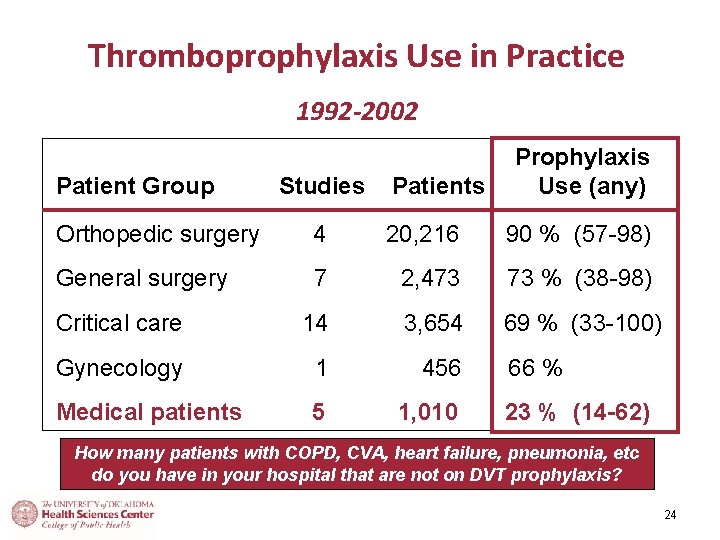 Thromboprophylaxis Use in Practice 1992 -2002 Patient Group Studies Patients Prophylaxis Use (any) Orthopedic