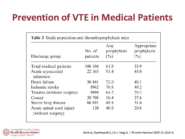 Prevention of VTE in Medical Patients Amin A, Stemkowski S, Lin J, Yang G.