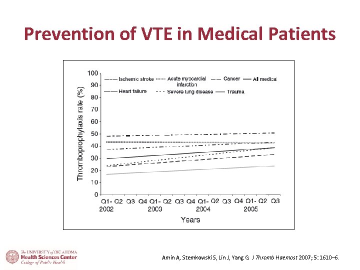 Prevention of VTE in Medical Patients Amin A, Stemkowski S, Lin J, Yang G.