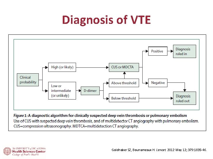 Diagnosis of VTE Goldhaber SZ, Bounameaux H. Lancet. 2012 May 12; 379: 1835 -46.