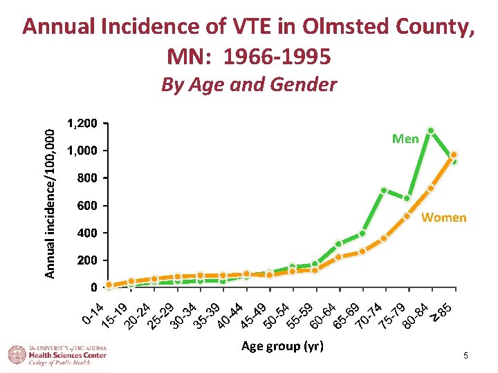 Annual Incidence of VTE in Olmsted County, MN: 1966 -1995 Annual incidence/100, 000 By
