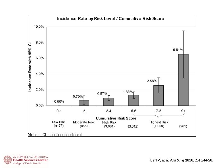Bahl V, et al. Ann Surg. 2010; 251: 344 -50. 