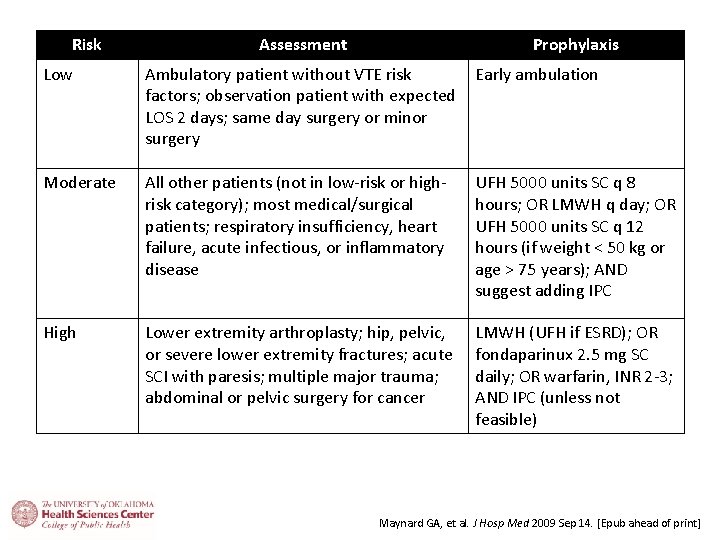 Risk Assessment Prophylaxis Low Ambulatory patient without VTE risk factors; observation patient with expected