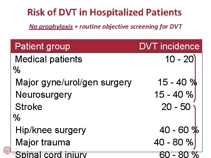 Risk of DVT in Hospitalized Patients No prophylaxis + routine objective screening for DVT