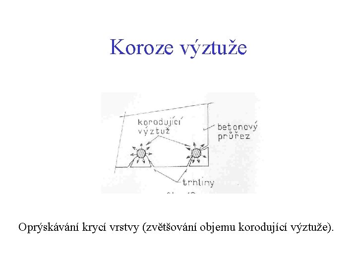 Koroze výztuže Oprýskávání krycí vrstvy (zvětšování objemu korodující výztuže). 