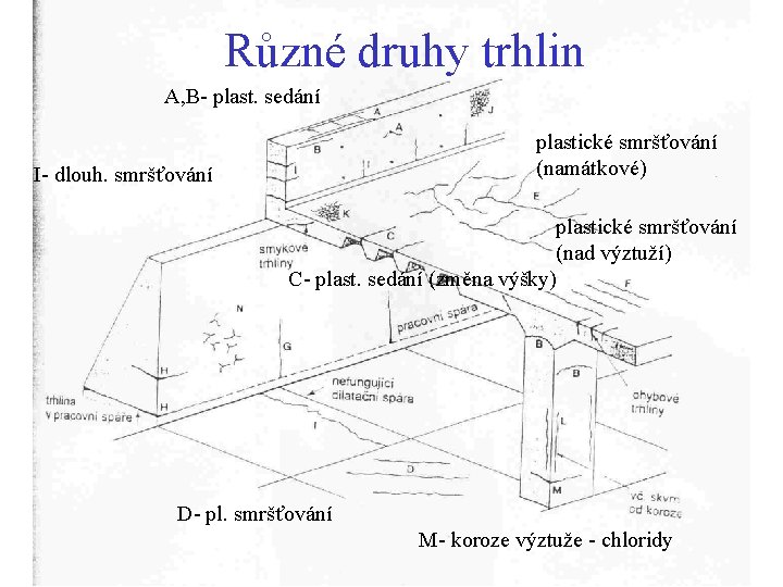 Různé druhy trhlin A, B- plast. sedání plastické smršťování (namátkové) I- dlouh. smršťování plastické