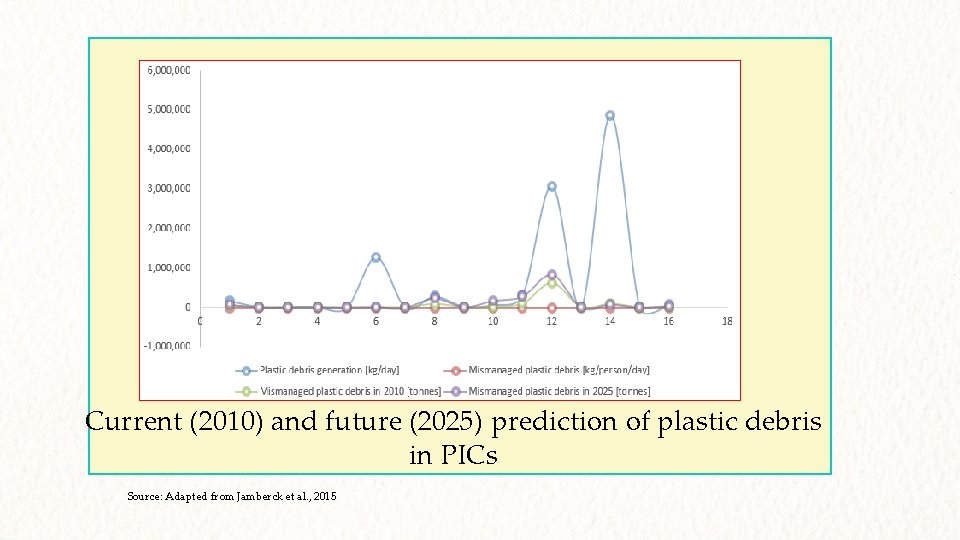 Current (2010) and future (2025) prediction of plastic debris in PICs Source: Adapted from
