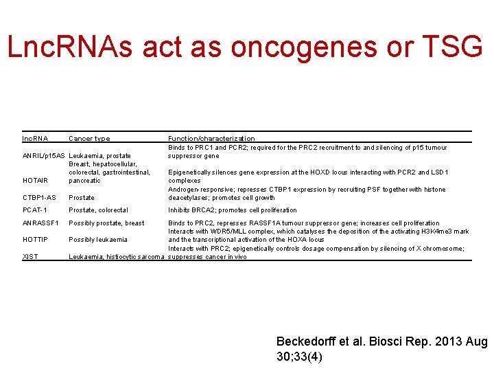 Lnc. RNAs act as oncogenes or TSG lnc. RNA Cancer type ANRIL/p 15 AS