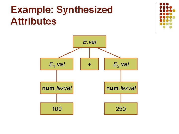 Example: Synthesized Attributes E. val E 1. val + E 2. val num. lexval
