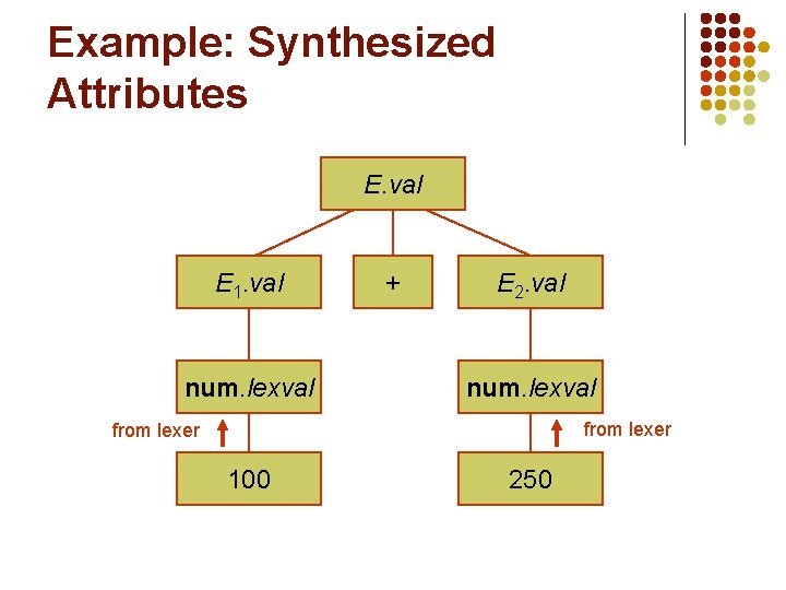 Example: Synthesized Attributes E. val E 1. val num. lexval + E 2. val