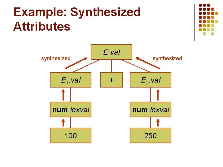 Example: Synthesized Attributes synthesized E 1. val E. val + synthesized E 2. val