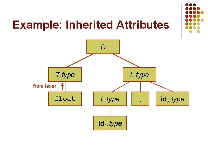 Example: Inherited Attributes D T. type L. type from lexer float L. type id