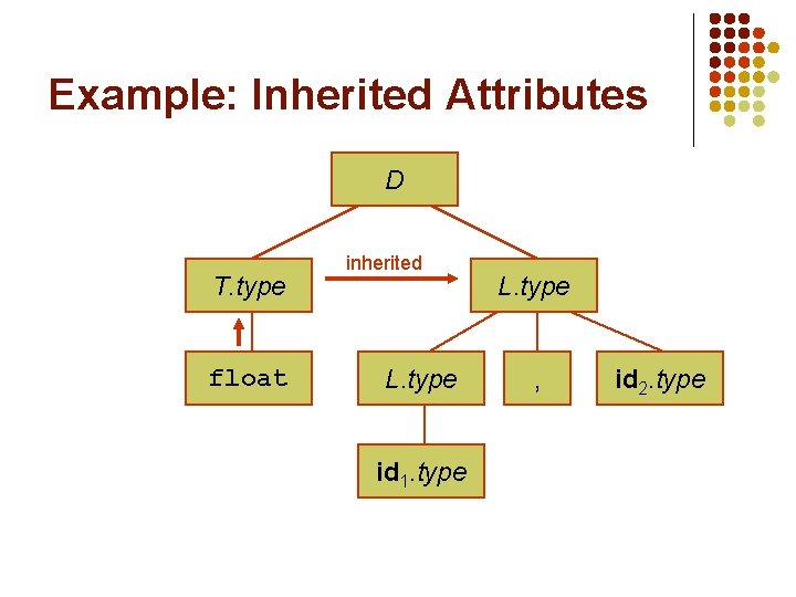 Example: Inherited Attributes D T. type float inherited L. type id 1. type L.