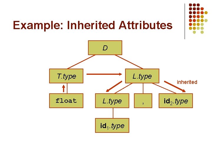 Example: Inherited Attributes D T. type float L. type id 1. type , inherited