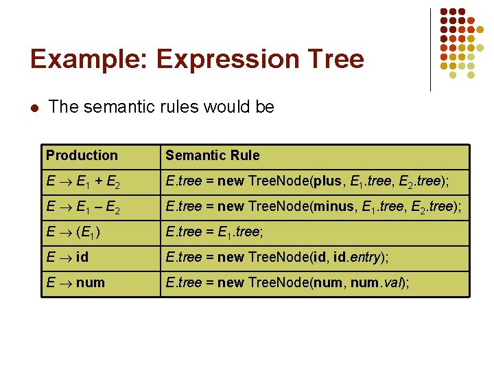 Example: Expression Tree l The semantic rules would be Production Semantic Rule E E