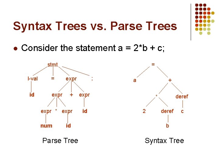 Syntax Trees vs. Parse Trees l Consider the statement a = 2*b + c;