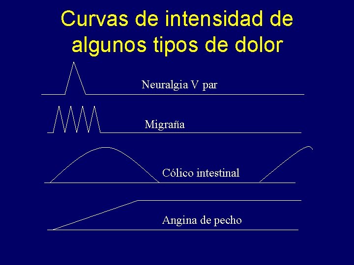 Curvas de intensidad de algunos tipos de dolor Neuralgia V par Migraña Cólico intestinal