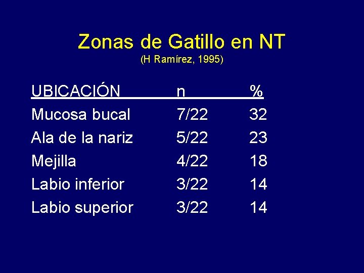 Zonas de Gatillo en NT (H Ramírez, 1995) UBICACIÓN Mucosa bucal Ala de la