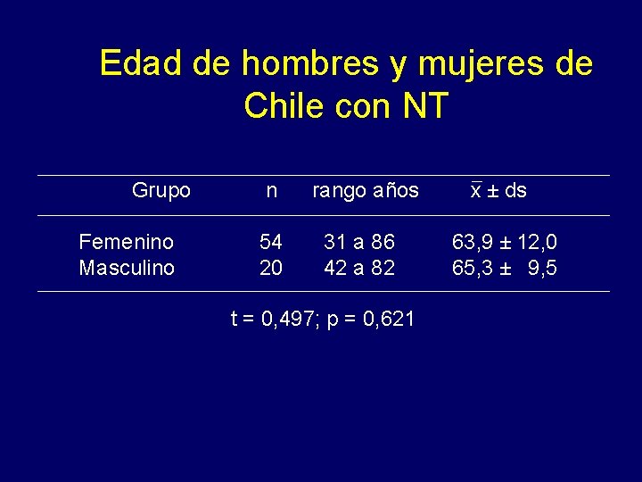 Edad de hombres y mujeres de Chile con NT Grupo Femenino Masculino n 54