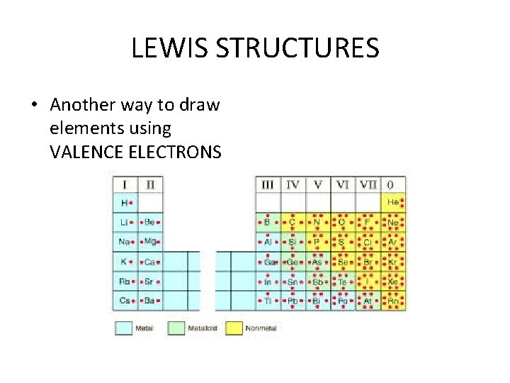 LEWIS STRUCTURES • Another way to draw elements using VALENCE ELECTRONS 