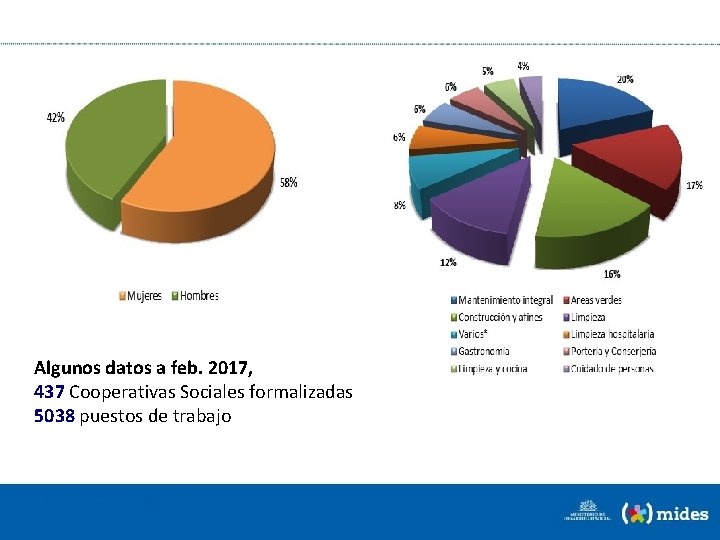 Algunos datos a feb. 2017, 437 Cooperativas Sociales formalizadas 5038 puestos de trabajo 