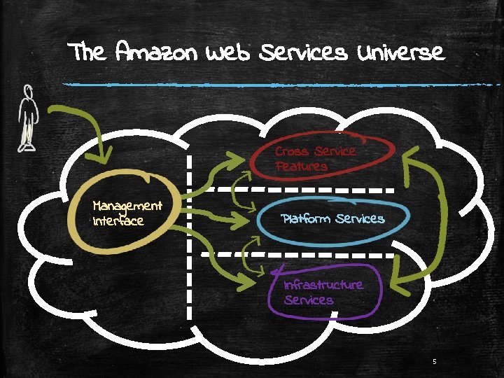 The Amazon Web Services Universe Cross Service Features Management Interface Platform Services Infrastructure Services