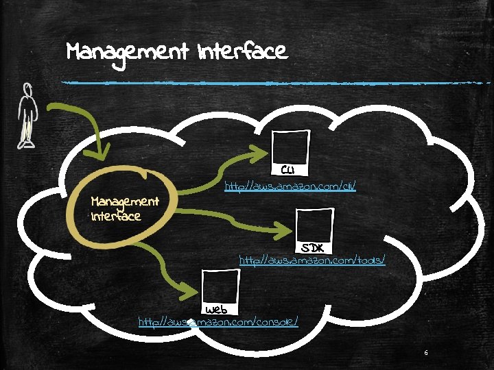 Management Interface CLI http: //aws. amazon. com/cli/ SDK http: //aws. amazon. com/tools/ Web http: