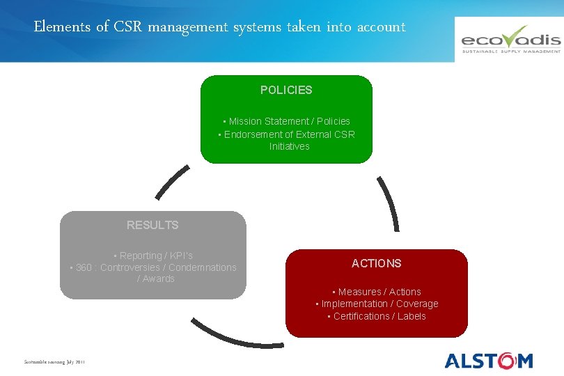 Elements of CSR management systems taken into account POLICIES • Mission Statement / Policies