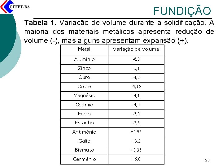 FUNDIÇÃO Tabela 1. Variação de volume durante a solidificação. A maioria dos materiais metálicos