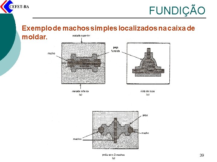 FUNDIÇÃO Exemplo de machos simples localizados na caixa de moldar. 39 