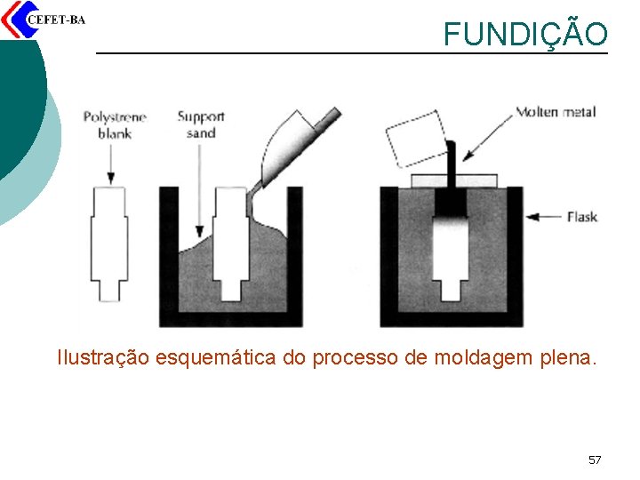 FUNDIÇÃO Ilustração esquemática do processo de moldagem plena. 57 