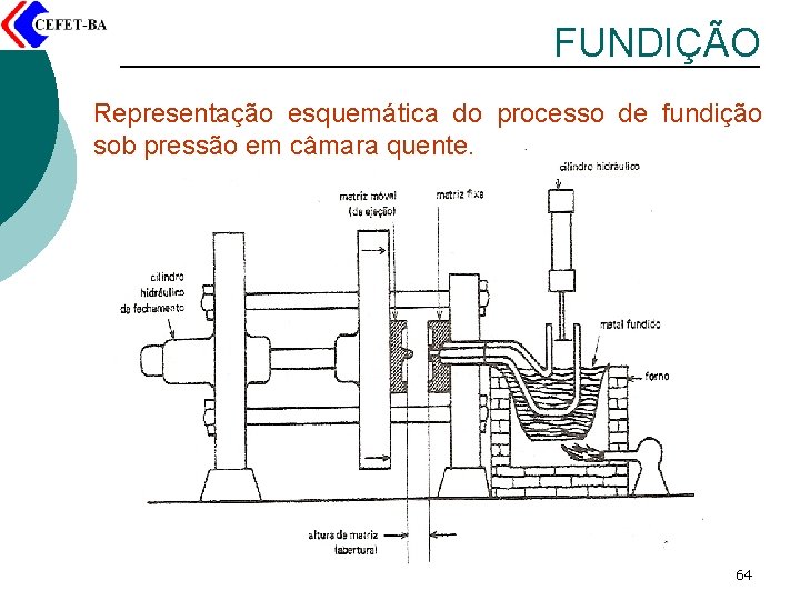 FUNDIÇÃO Representação esquemática do processo de fundição sob pressão em câmara quente. 64 