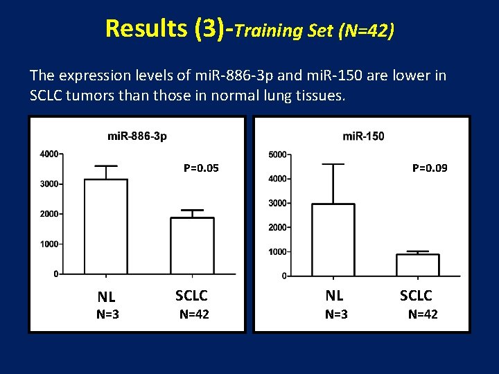Results (3)-Training Set (N=42) The expression levels of mi. R-886 -3 p and mi.