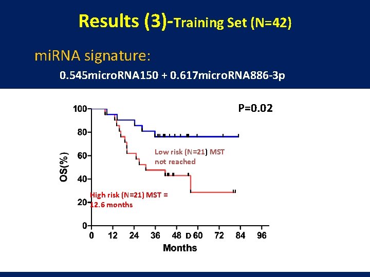 Results (3)-Training Set (N=42) mi. RNA signature: 0. 545 micro. RNA 150 + 0.