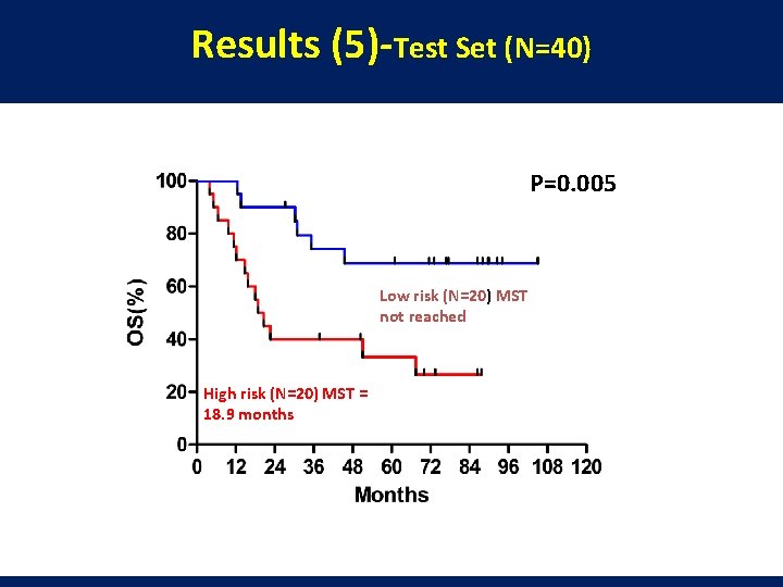 Results (5)-Test Set (N=40) P=0. 005 Low risk (N=20) MST not reached High risk