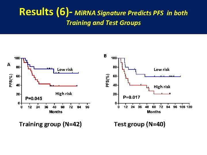 Results (6)- Mi. RNA Signature Predicts PFS in both Training and Test Groups B