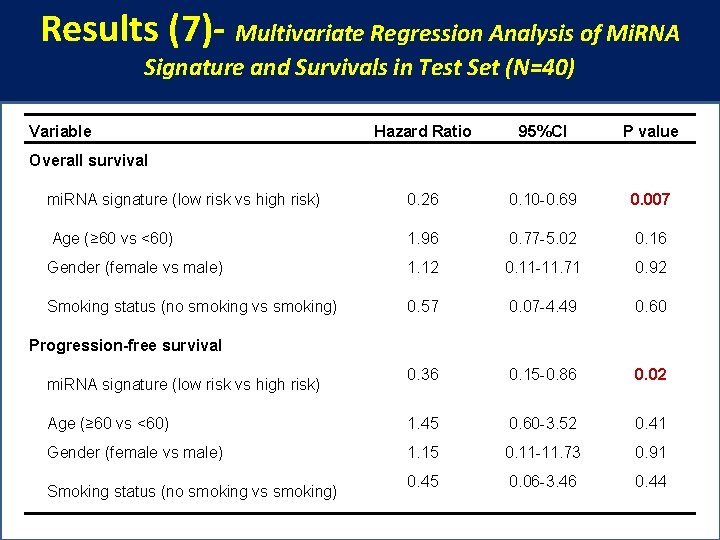 Results (7)- Multivariate Regression Analysis of Mi. RNA Signature and Survivals in Test Set