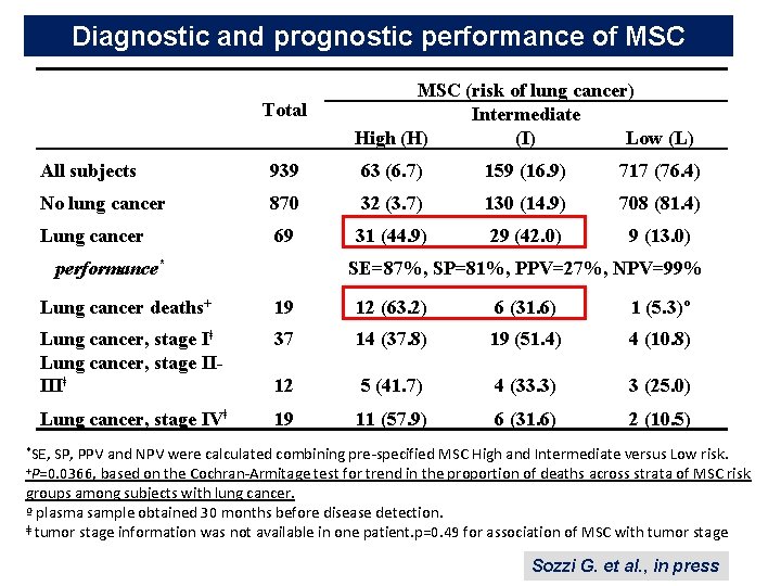 Diagnostic and prognostic performance of MSC Total MSC (risk of lung cancer) Intermediate High