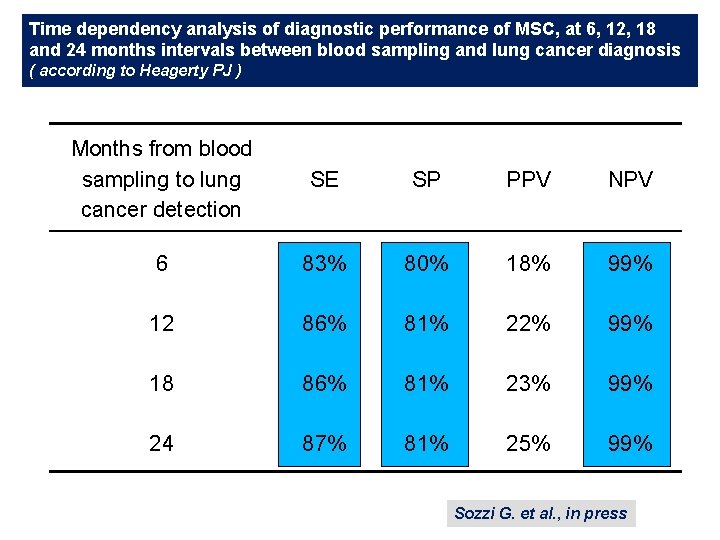 Time dependency analysis of diagnostic performance of MSC, at 6, 12, 18 and 24