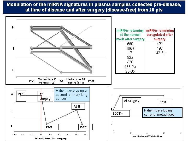 Modulation of the mi. RNA signatures in plasma samples collected pre-disease, at time of