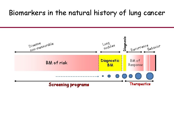 ase ble Dise easura m non- BM of risk Screening programs Lung es l